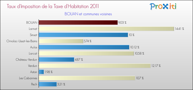 Taux d'imposition de la taxe d'habitation 2011 pour BOUAN et les communes proches Comparaison des taux d'imposition de la taxe d'habitation 2011 pour BOUAN et les communes voisines