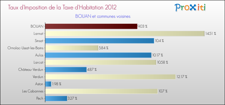 Taux d'imposition de la taxe d'habitation 2012 pour BOUAN et les communes proches Comparaison des taux d'imposition de la taxe d'habitation 2012 pour BOUAN et les communes voisines