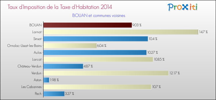 Taux d'imposition de la taxe d'habitation 2014 pour BOUAN et les communes proches Comparaison des taux d'imposition de la taxe d'habitation 2014 pour BOUAN et les communes voisines