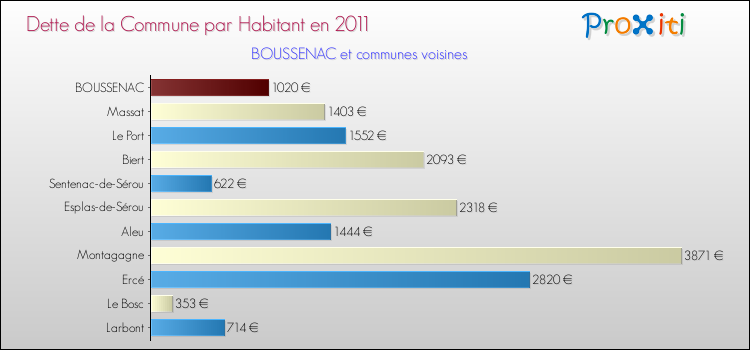 Dette par habitant de la commune en 2011 pour BOUSSENAC et les communes proches Comparaison de la dette par habitant de la commune en 2011 pour BOUSSENAC et les communes voisines