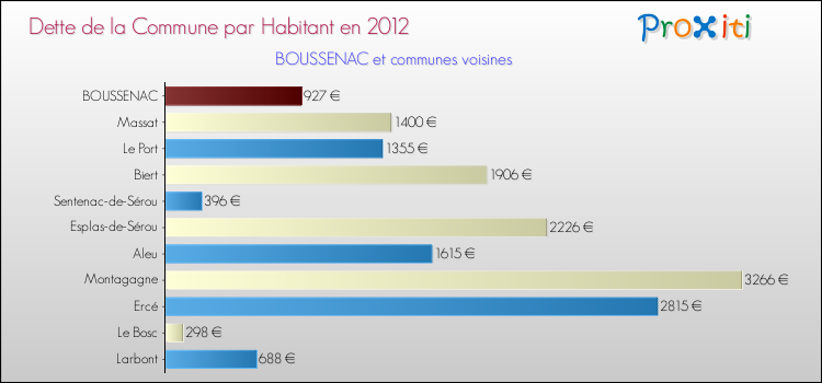 Dette par habitant de la commune en 2012 pour BOUSSENAC et les communes proches Comparaison de la dette par habitant de la commune en 2012 pour BOUSSENAC et les communes voisines