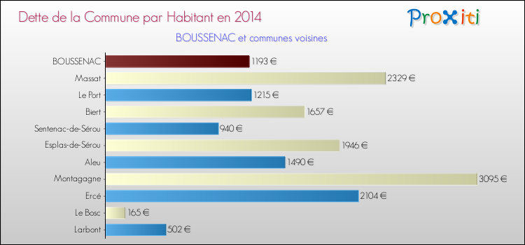 Dette par habitant de la commune en 2014 pour BOUSSENAC et les communes proches Comparaison de la dette par habitant de la commune en 2014 pour BOUSSENAC et les communes voisines