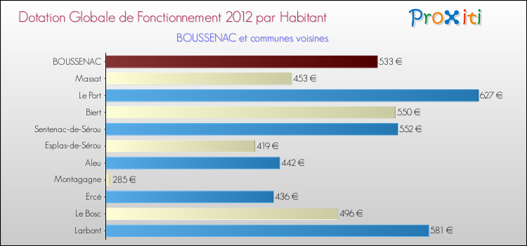 Montant des dotations globales de fonctionnement DGF par Habitant pour BOUSSENAC et les communes proches Comparaison des des dotations globales de fonctionnement DGF par habitant pour BOUSSENAC et les communes voisines