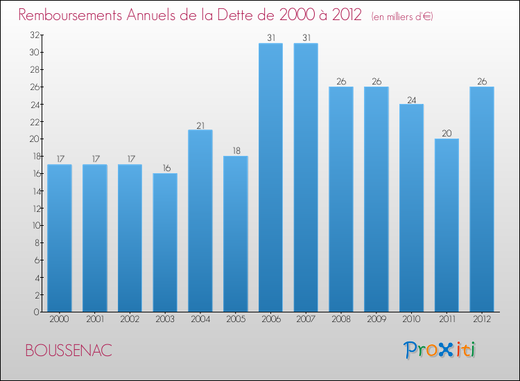 Evolution de l'annuité de la dette pour la commune de BOUSSENAC de 2000 à 2012 Annuités de la dette pour BOUSSENAC de 2000 à 2012