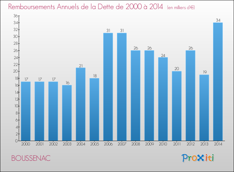 Evolution de l'annuité de la dette pour la commune de BOUSSENAC de 2000 à 2014 Annuités de la dette pour BOUSSENAC de 2000 à 2014