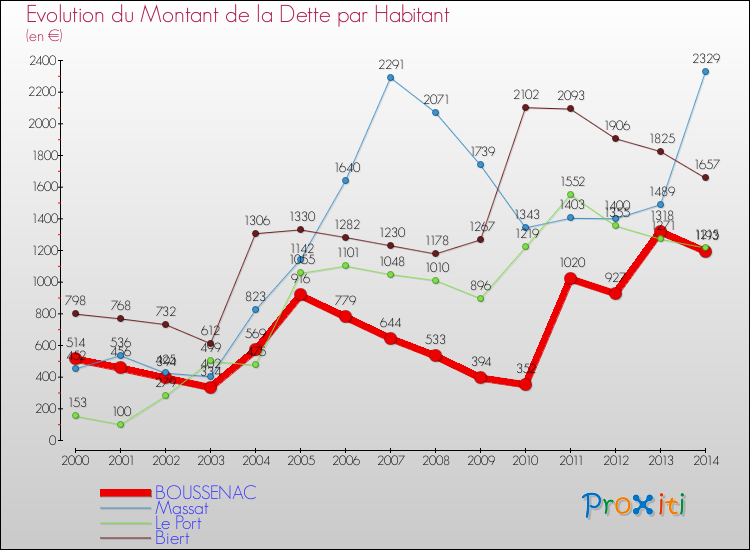 Evolution de la dette par habitant pour la commune de BOUSSENAC et les communes proches de 2000 à 2014 Comparaison de la dette par habitant pour BOUSSENAC et les communes voisines de 2000 à 2014
