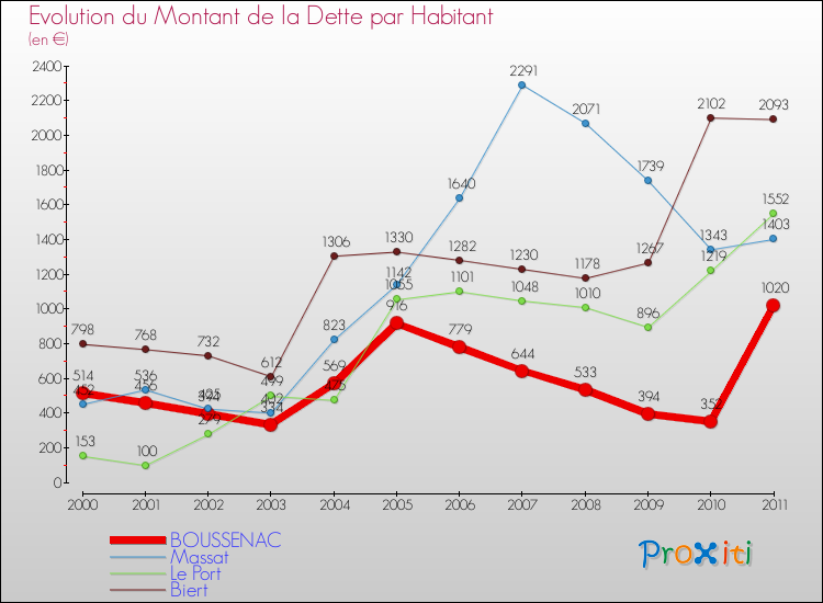 Evolution de la dette par habitant pour la commune de BOUSSENAC et les communes proches Comparaison de la dette par habitant pour BOUSSENAC et les communes voisines