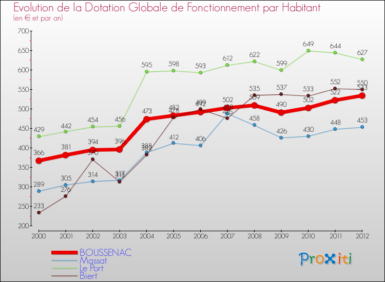 Evolution et montant de la dotation globale de fonctionnement par Habitant pour BOUSSENAC et les communes proches Comparaison des dotations globales de fonctionnement par habitant pour BOUSSENAC et les communes voisines