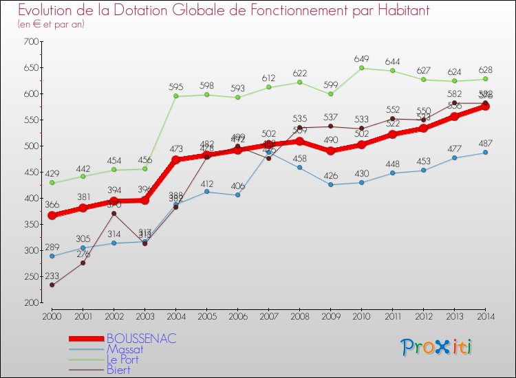 Evolution et montant de la dotation globale de fonctionnement par Habitant pour BOUSSENAC et les communes proches de 2000 à 2014. Comparaison des dotations globales de fonctionnement par habitant pour BOUSSENAC et les communes voisines de 2000 à 2014.