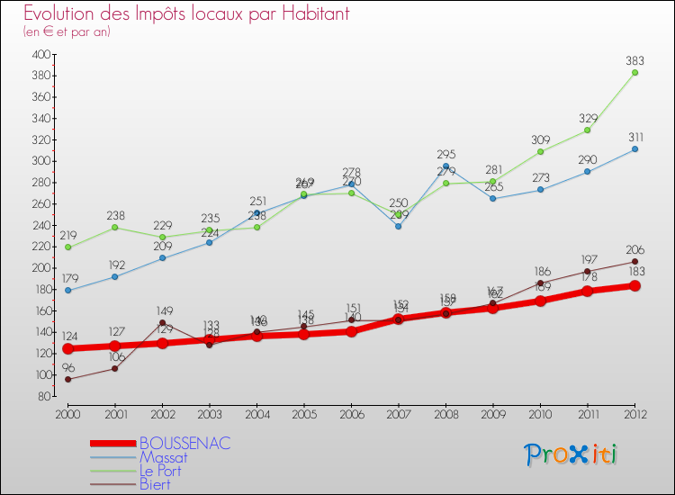 Evolution et montant des impôts locaux par Habitant pour BOUSSENAC et les communes proches Comparaison des impôts locaux par habitant pour BOUSSENAC et les communes voisines