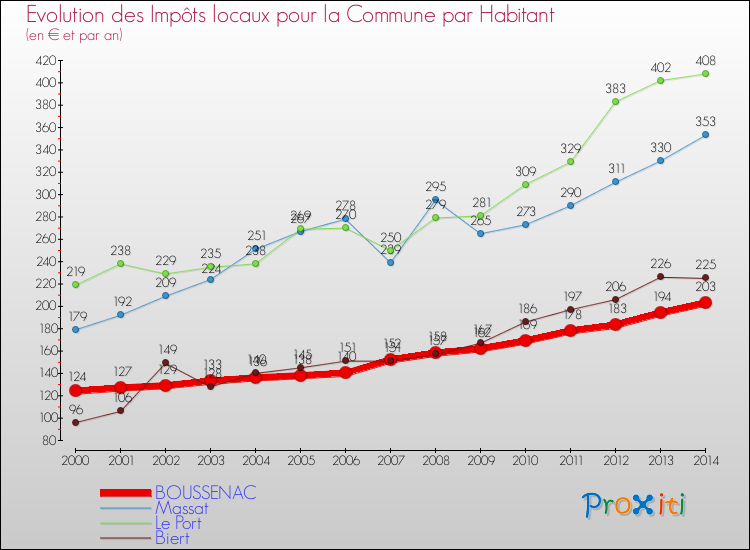Evolution et montant des impôts locaux par Habitant pour BOUSSENAC et les communes proches de 2000 à 2014 Comparaison des impôts locaux par habitant pour BOUSSENAC et les communes voisines de 2000 à 2014
