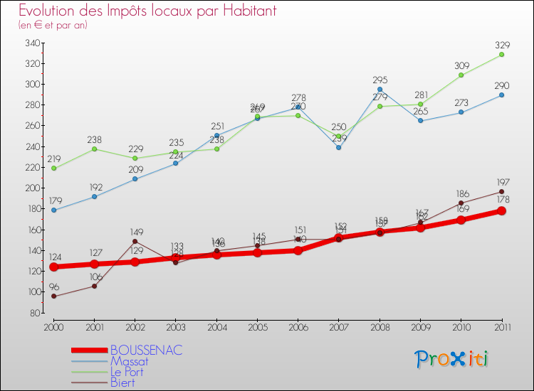 Evolution et montant des impôts locaux par Habitant pour BOUSSENAC et les communes proches Comparaison des impôts locaux par habitant pour BOUSSENAC et les communes voisines