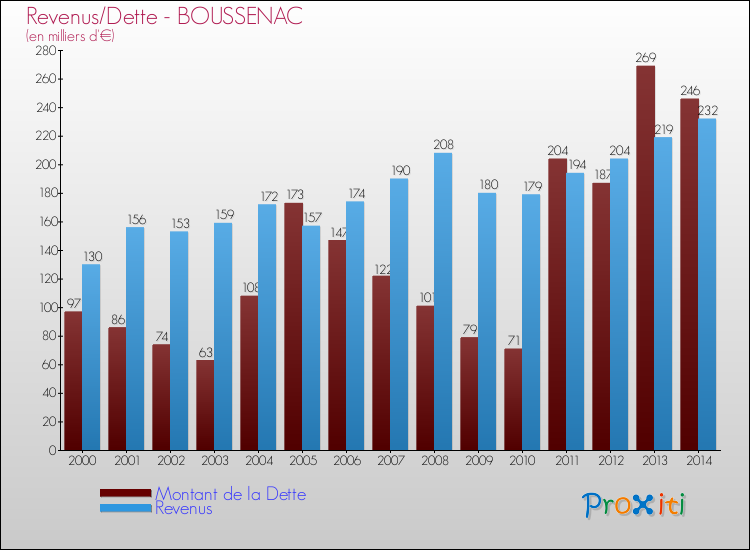Evolution comparée de la dette et des revenus pour la commune de BOUSSENAC de 2000 à 2014 Comparaison de la dette et des revenus pour BOUSSENAC de 2000 à 2014