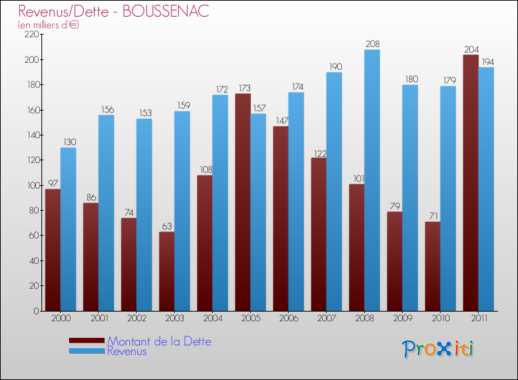 Evolution comparée de la dette et des revenus pour la commune de BOUSSENAC de 2000 à 2011 Comparaison de la dette et des revenus pour BOUSSENAC de 2000 à 2011