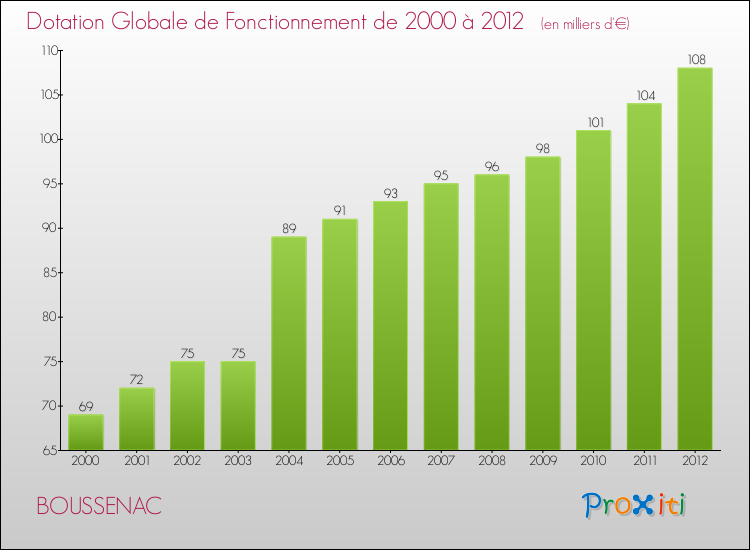 Evolution du montant de la Dotation Globale de Fonctionnement pour la commune de BOUSSENAC de 2000 à 2012 Evolution du montant de la Dotation Globale de Fonctionnement pour BOUSSENAC de 2000 à 2012