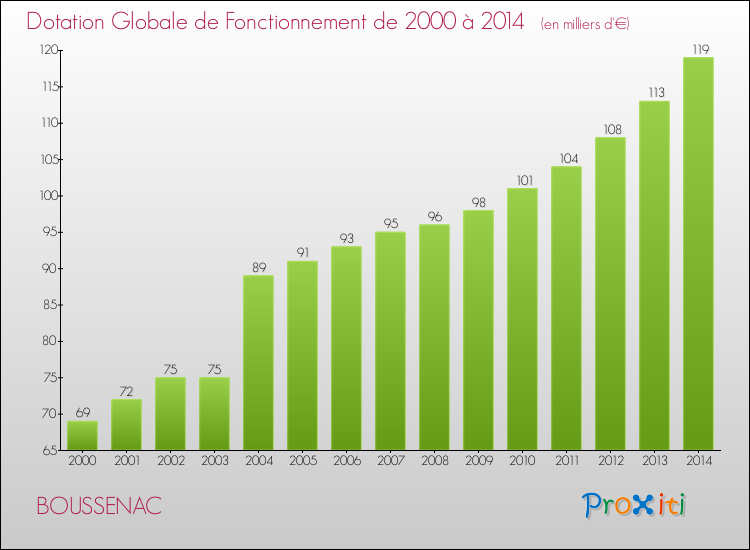 Evolution du montant de la Dotation Globale de Fonctionnement pour la commune de BOUSSENAC de 2000 à 2014 Evolution du montant de la Dotation Globale de Fonctionnement pour BOUSSENAC de 2000 à 2014