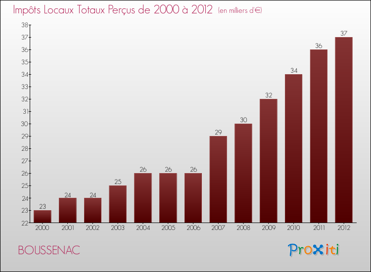 Evolution des Impôts Locaux pour la commune de BOUSSENAC de 2000 à 2012 Evolution des Impôts Locaux pour BOUSSENAC de 2000 à 2012