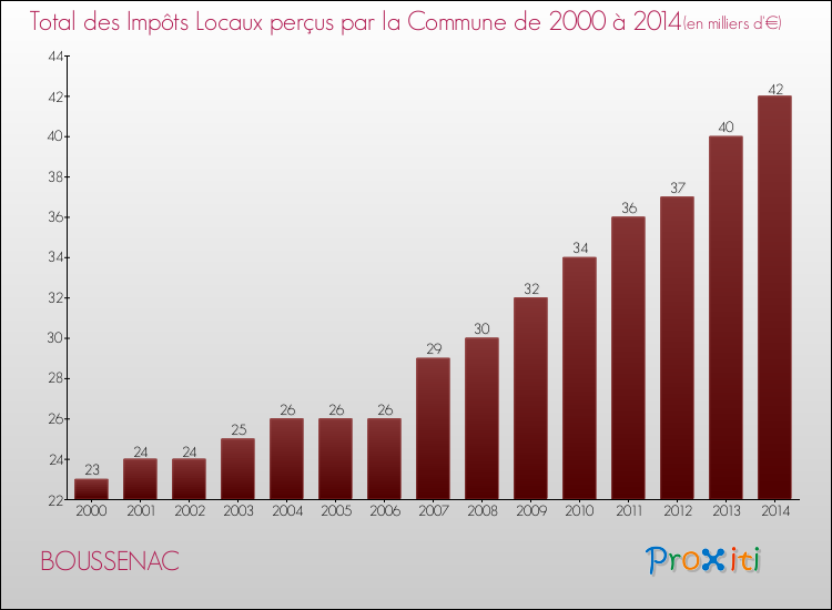 Evolution des Impôts Locaux pour la commune de BOUSSENAC de 2000 à 2014 Evolution des Impôts Locaux pour BOUSSENAC de 2000 à 2014