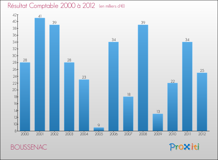 Evolution du résultat comptable pour la commune de BOUSSENAC de 2000 à 2012 Evolution du résultat comptable pour BOUSSENAC de 2000 à 2012