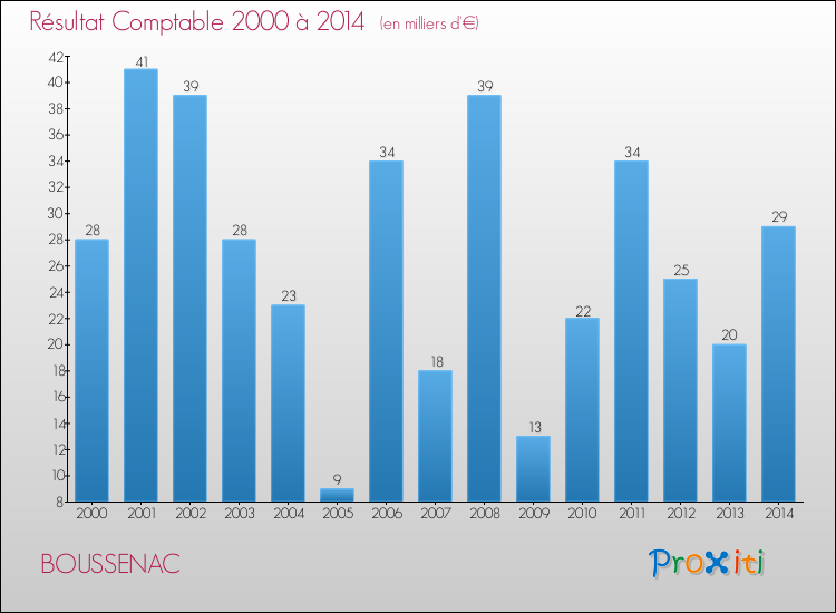 Evolution du résultat comptable pour la commune de BOUSSENAC de 2000 à 2014 Evolution du résultat comptable pour BOUSSENAC de 2000 à 2014
