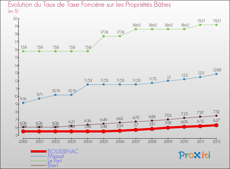 Evolution du taux de la taxe foncière sur le bati pour BOUSSENAC et les communes proches de 2000 à 2012 Comparaison des taux de taxe foncière sur le bati pour BOUSSENAC et les communes voisines de 2000 à 2012