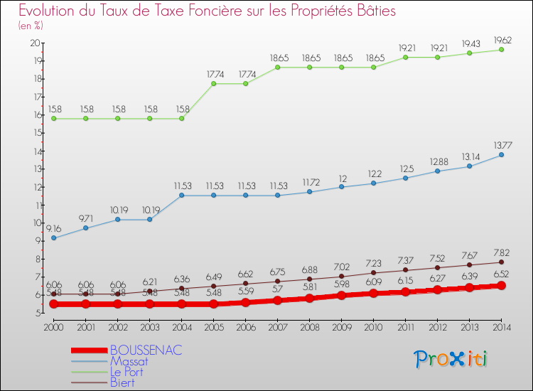 Evolution du taux de la taxe foncière sur le bati pour BOUSSENAC et les communes proches de 2000 à 2014 Comparaison des taux de taxe foncière sur le bati pour BOUSSENAC et les communes voisines de 2000 à 2014