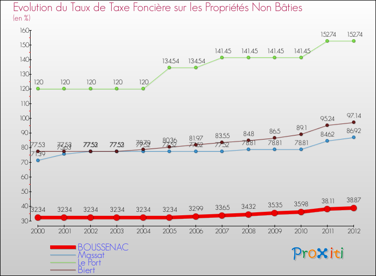 Evolution du taux de la taxe foncière sur les immeubles et terrains non batis pour BOUSSENAC et les communes proches de 2000 à 2012 Comparaison des taux de la taxe foncière sur les immeubles et terrains non batis pour BOUSSENAC et les communes voisines de 2000 à 2012