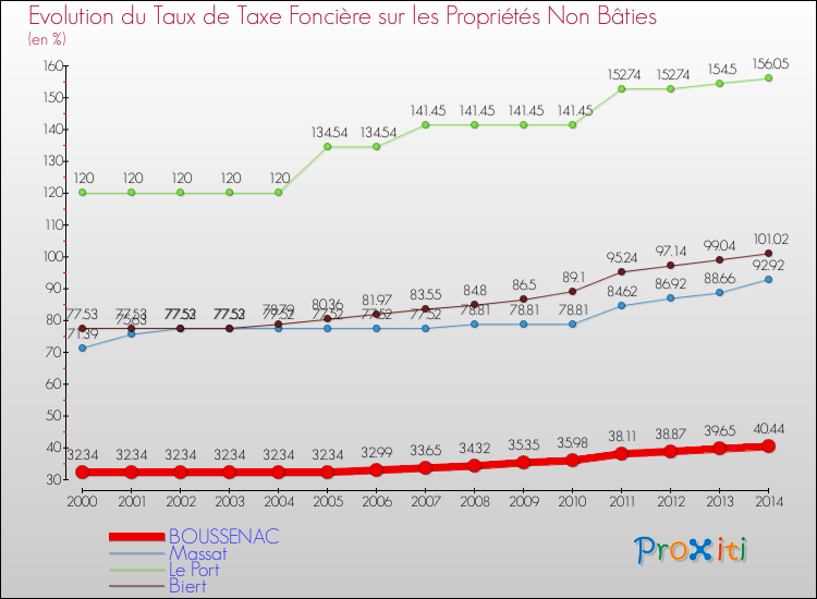 Evolution du taux de la taxe foncière sur les immeubles et terrains non batis pour BOUSSENAC et les communes proches de 2000 à 2014 Comparaison des taux de la taxe foncière sur les immeubles et terrains non batis pour BOUSSENAC et les communes voisines de 2000 à 2014