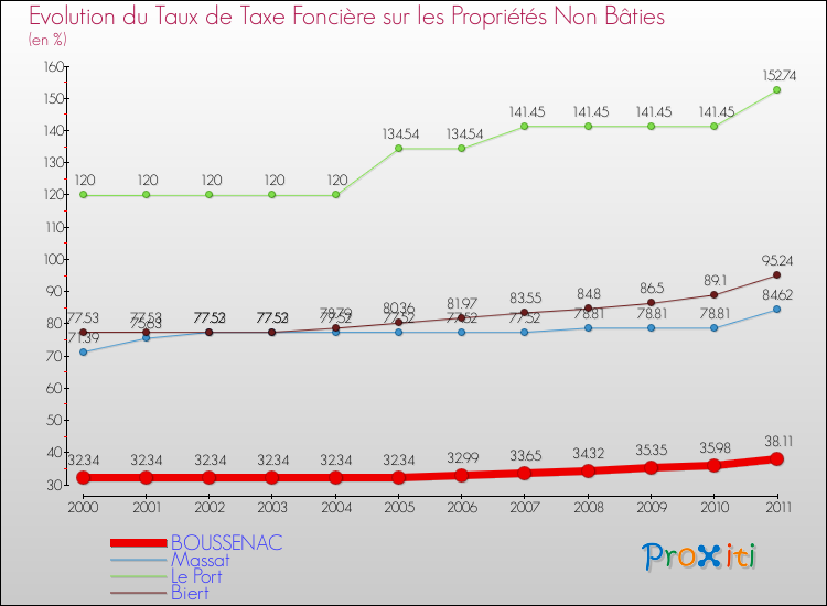 Evolution du taux de la taxe foncière sur les immeubles et terrains non batis pour BOUSSENAC et les communes proches Comparaison des taux de la taxe foncière sur les immeubles et terrains non batis pour BOUSSENAC et les communes voisines