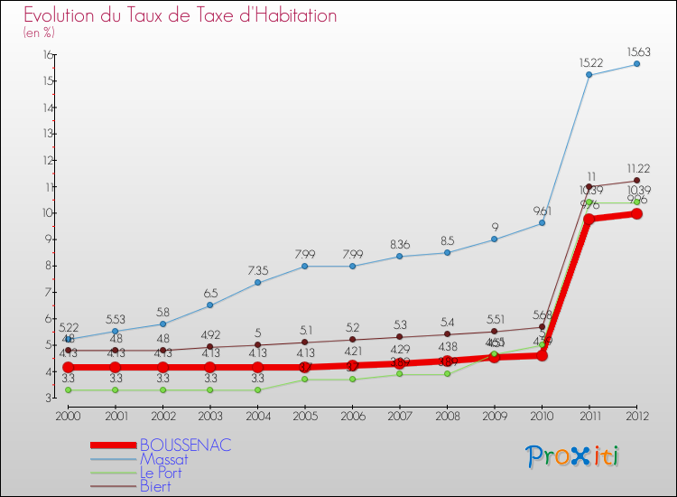 Evolution du taux de la taxe d'habitation pour BOUSSENAC et les communes proches Comparaison des taux de la taxe d'habitation pour BOUSSENAC et les communes voisines