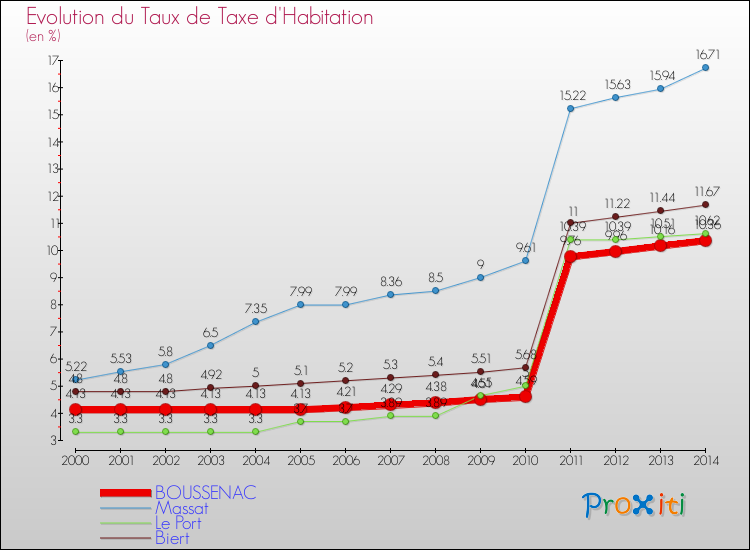 Evolution du taux de la taxe d'habitation pour BOUSSENAC et les communes proches de 2000 à 2014 Comparaison des taux de la taxe d'habitation pour BOUSSENAC et les communes voisines de 2000 à 2014
