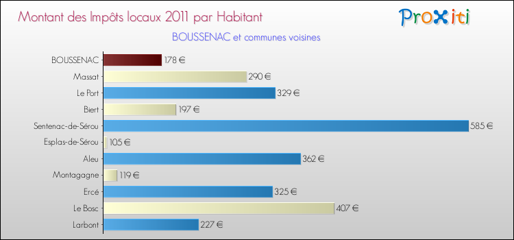 Montant des impôts locaux par Habitant pour BOUSSENAC et les communes proches Comparaison des impôts locaux par habitant pour BOUSSENAC et les communes voisines