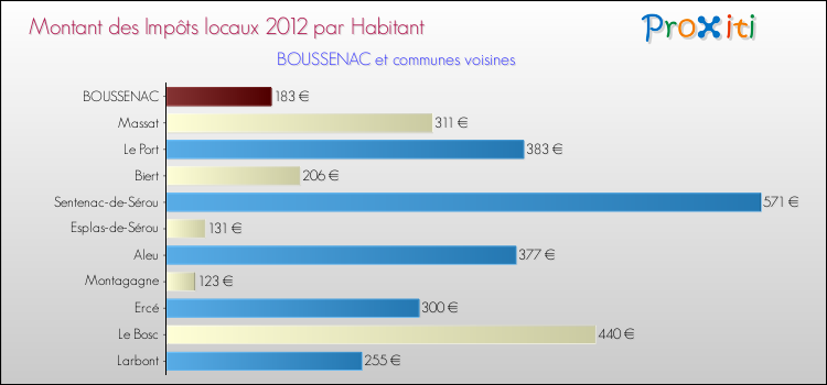 Montant des impôts locaux par Habitant pour BOUSSENAC et les communes proches Comparaison des impôts locaux par habitant pour BOUSSENAC et les communes voisines