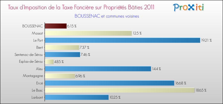 Taux d'imposition de la taxe foncière sur le bati 2011 pour BOUSSENAC et les communes proches Comparaison des taux d'imposition de la taxe foncière sur le bati 2011 pour BOUSSENAC et les communes voisines