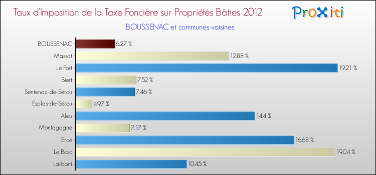 Taux d'imposition de la taxe foncière sur le bati 2012 pour BOUSSENAC et les communes proches Comparaison des taux d'imposition de la taxe foncière sur le bati 2012 pour BOUSSENAC et les communes voisines