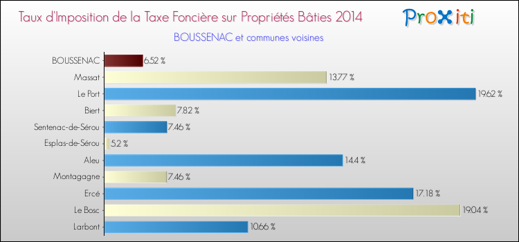 Taux d'imposition de la taxe foncière sur le bati 2014 pour BOUSSENAC et les communes proches Comparaison des taux d'imposition de la taxe foncière sur le bati 2014 pour BOUSSENAC et les communes voisines