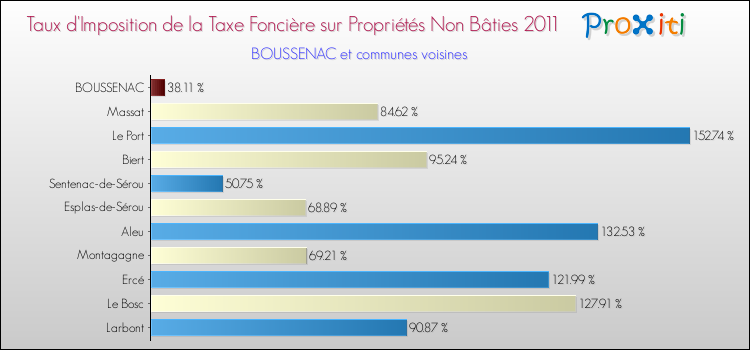 Taux d'imposition de la taxe foncière sur les immeubles et terrains non batis 2011 pour BOUSSENAC et les communes proches Comparaison des taux d'imposition de la taxe foncière sur les immeubles et terrains non batis 2011 pour BOUSSENAC et les communes voisines