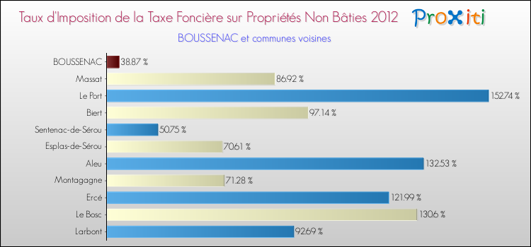Taux d'imposition de la taxe foncière sur les immeubles et terrains non batis 2012 pour BOUSSENAC et les communes proches Comparaison des taux d'imposition de la taxe foncière sur les immeubles et terrains non batis 2012 pour BOUSSENAC et les communes voisines