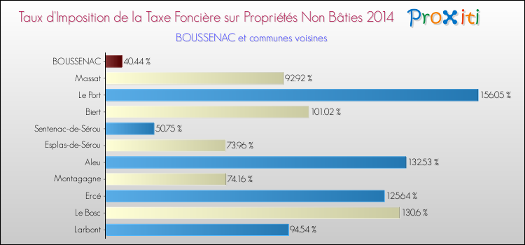 Taux d'imposition de la taxe foncière sur les immeubles et terrains non batis 2014 pour BOUSSENAC et les communes proches Comparaison des taux d'imposition de la taxe foncière sur les immeubles et terrains non batis 2014 pour BOUSSENAC et les communes voisines