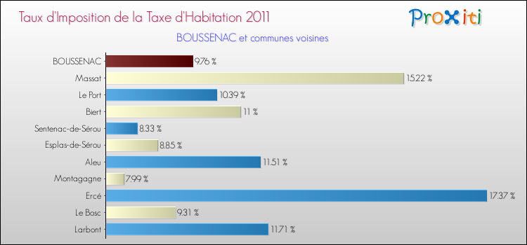 Taux d'imposition de la taxe d'habitation 2011 pour BOUSSENAC et les communes proches Comparaison des taux d'imposition de la taxe d'habitation 2011 pour BOUSSENAC et les communes voisines