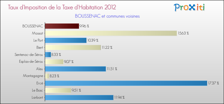 Taux d'imposition de la taxe d'habitation 2012 pour BOUSSENAC et les communes proches Comparaison des taux d'imposition de la taxe d'habitation 2012 pour BOUSSENAC et les communes voisines
