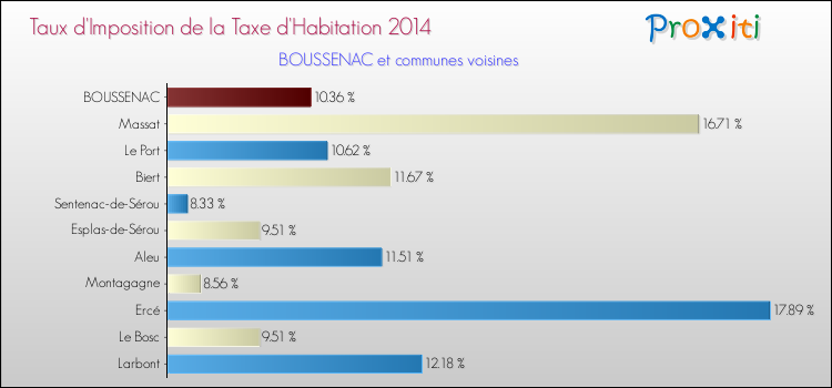 Taux d'imposition de la taxe d'habitation 2014 pour BOUSSENAC et les communes proches Comparaison des taux d'imposition de la taxe d'habitation 2014 pour BOUSSENAC et les communes voisines