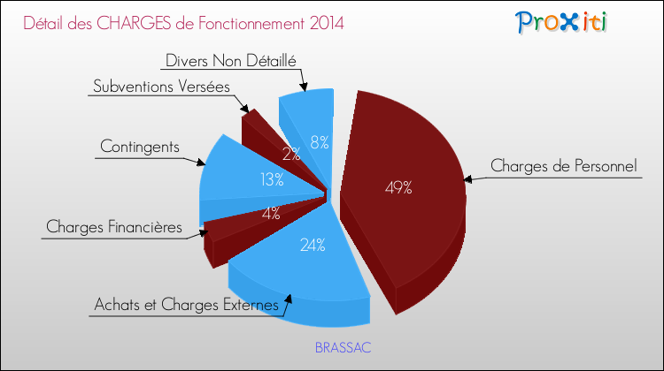Décomposition des Charges de Fonctionnement 2014 de la commune de BRASSAC Charges de Fonctionnement 2014 pour la commune de BRASSAC
