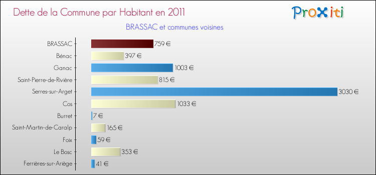 Dette par habitant de la commune en 2011 pour BRASSAC et les communes proches Comparaison de la dette par habitant de la commune en 2011 pour BRASSAC et les communes voisines
