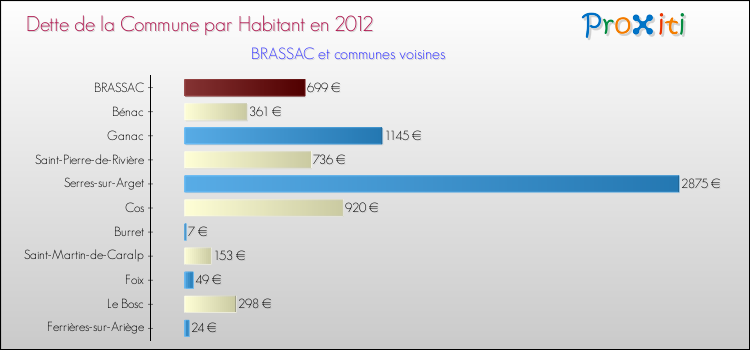 Dette par habitant de la commune en 2012 pour BRASSAC et les communes proches Comparaison de la dette par habitant de la commune en 2012 pour BRASSAC et les communes voisines