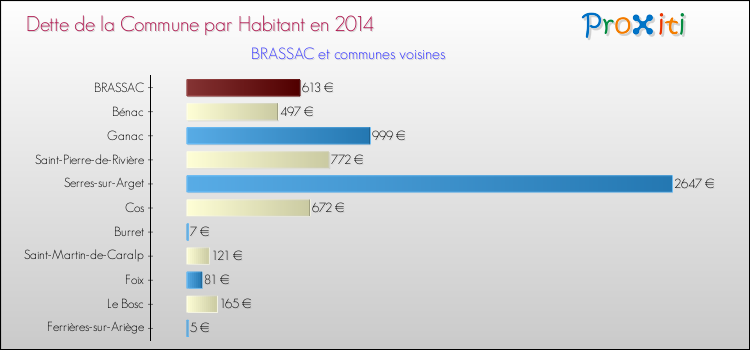 Dette par habitant de la commune en 2014 pour BRASSAC et les communes proches Comparaison de la dette par habitant de la commune en 2014 pour BRASSAC et les communes voisines