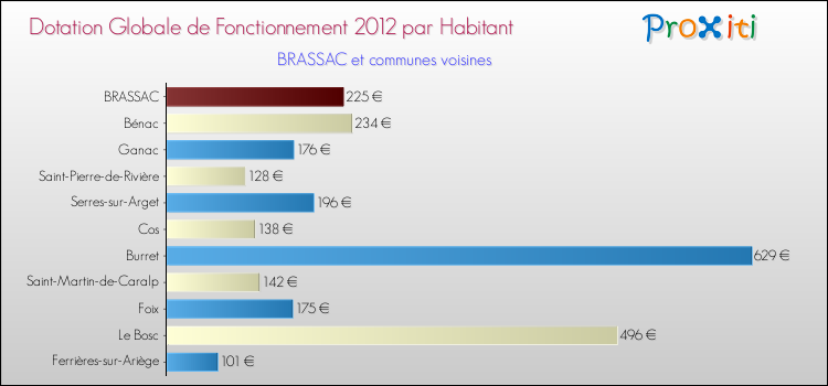 Montant des dotations globales de fonctionnement DGF par Habitant pour BRASSAC et les communes proches Comparaison des des dotations globales de fonctionnement DGF par habitant pour BRASSAC et les communes voisines