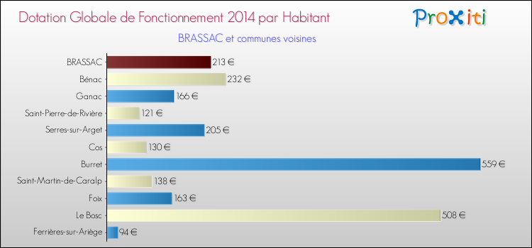 Montant des dotations globales de fonctionnement DGF par Habitant pour BRASSAC et les communes proches en 2014. Comparaison des des dotations globales de fonctionnement DGF par habitant pour BRASSAC et les communes voisines en 2014.