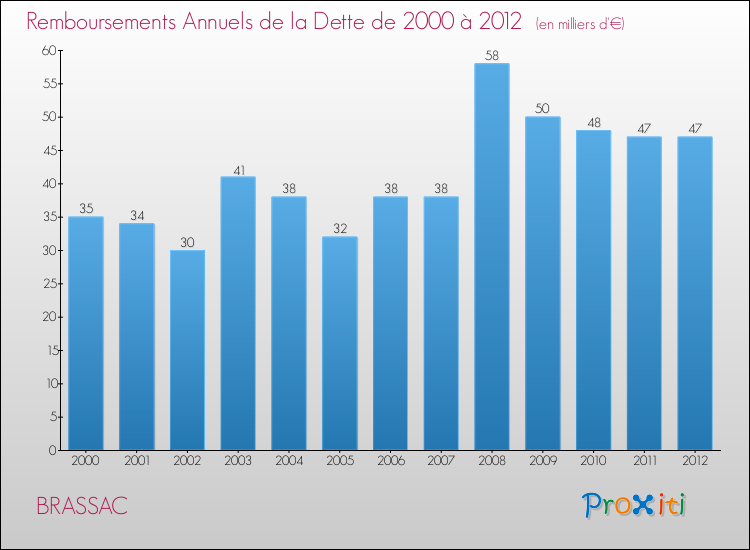 Evolution de l'annuité de la dette pour la commune de BRASSAC de 2000 à 2012 Annuités de la dette pour BRASSAC de 2000 à 2012