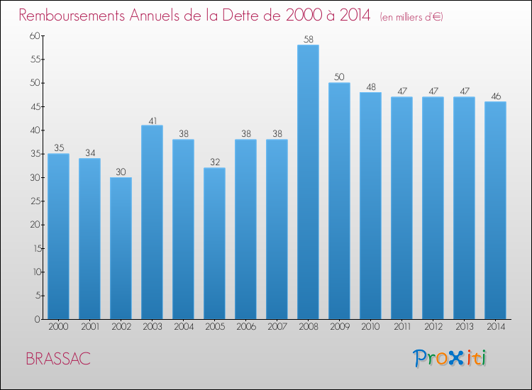 Evolution de l'annuité de la dette pour la commune de BRASSAC de 2000 à 2014 Annuités de la dette pour BRASSAC de 2000 à 2014